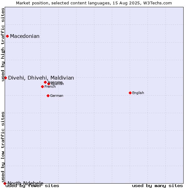 Market position of Macedonian vs. Divehi, Dhivehi, Maldivian vs. North Ndebele