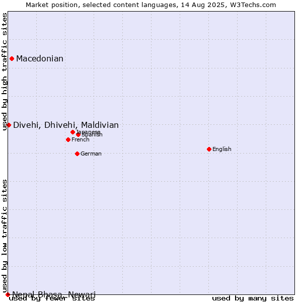 Market position of Macedonian vs. Divehi, Dhivehi, Maldivian vs. Nepal Bhasa, Newari