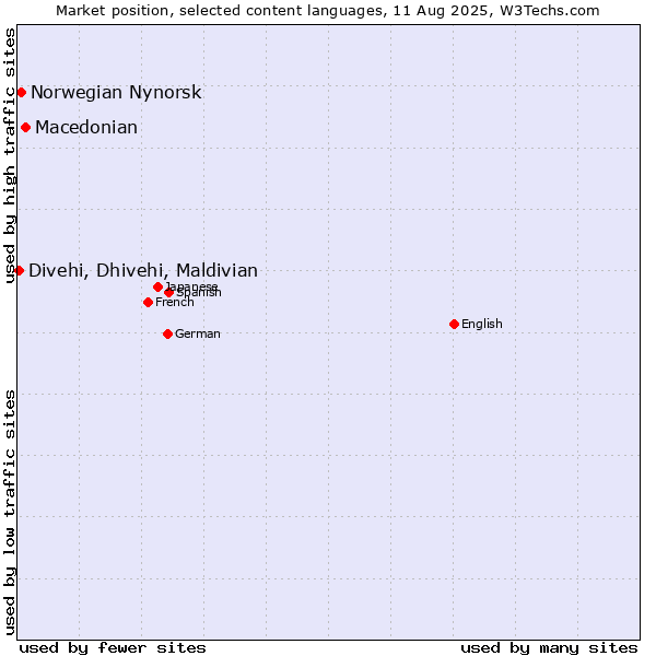 Market position of Macedonian vs. Norwegian Nynorsk vs. Divehi, Dhivehi, Maldivian