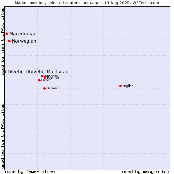 Market position of Norwegian vs. Macedonian vs. Divehi, Dhivehi, Maldivian
