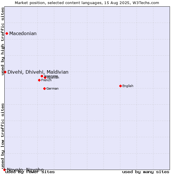 Market position of Macedonian vs. Divehi, Dhivehi, Maldivian vs. Navajo, Navaho