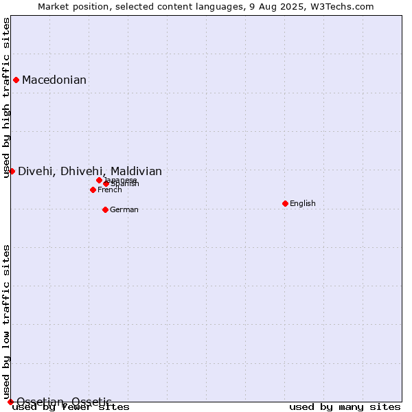 Market position of Macedonian vs. Divehi, Dhivehi, Maldivian vs. Ossetian, Ossetic