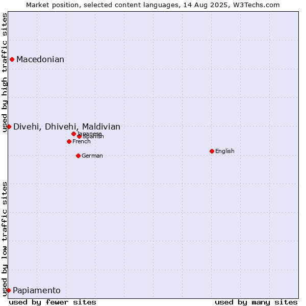 Market position of Macedonian vs. Divehi, Dhivehi, Maldivian vs. Papiamento