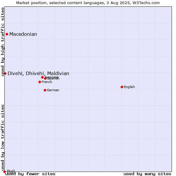 Market position of Macedonian vs. Divehi, Dhivehi, Maldivian vs. Pali