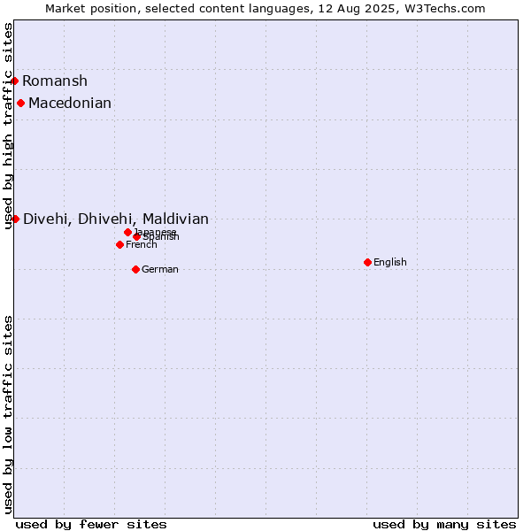 Market position of Macedonian vs. Divehi, Dhivehi, Maldivian vs. Romansh