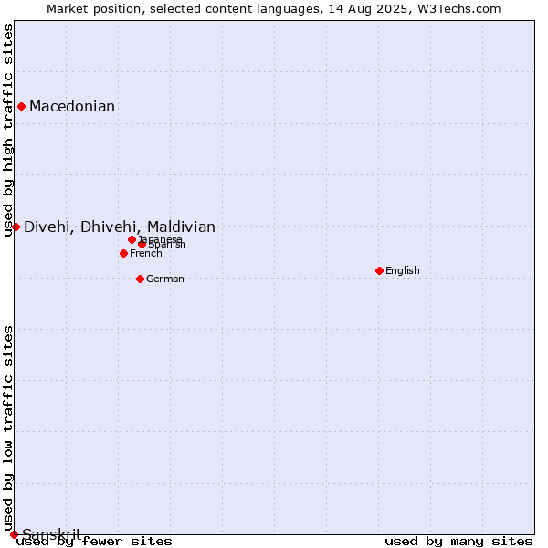 Market position of Macedonian vs. Divehi, Dhivehi, Maldivian vs. Sanskrit