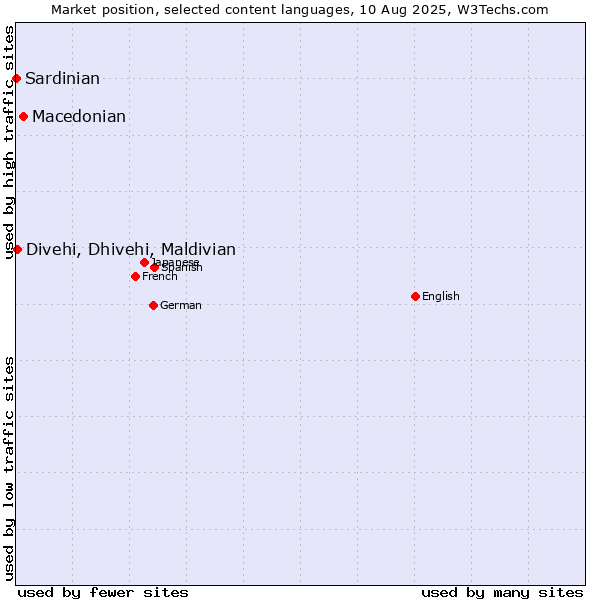 Market position of Macedonian vs. Divehi, Dhivehi, Maldivian vs. Sardinian