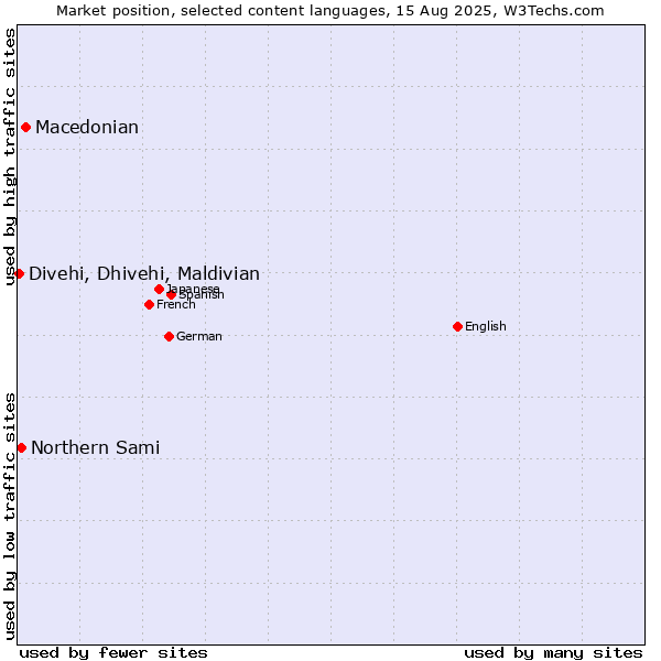 Market position of Macedonian vs. Northern Sami vs. Divehi, Dhivehi, Maldivian