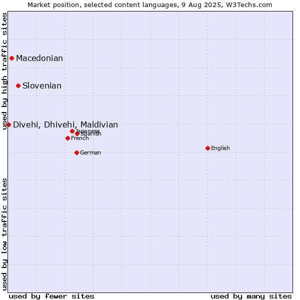 Market position of Slovenian vs. Macedonian vs. Divehi, Dhivehi, Maldivian