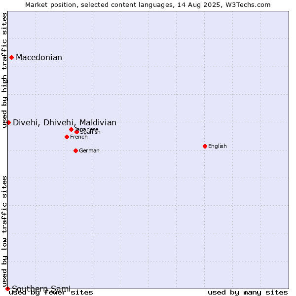 Market position of Macedonian vs. Divehi, Dhivehi, Maldivian vs. Southern Sami