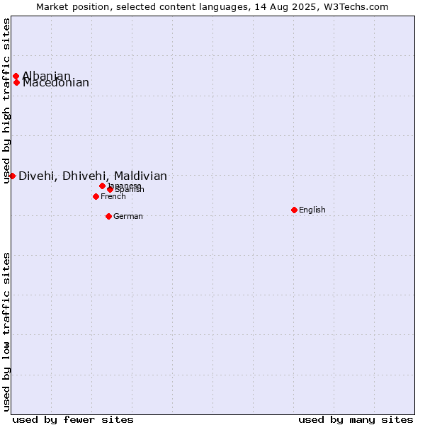 Market position of Macedonian vs. Albanian vs. Divehi, Dhivehi, Maldivian