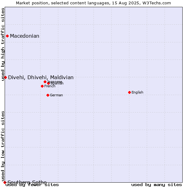 Market position of Macedonian vs. Divehi, Dhivehi, Maldivian vs. Southern Sotho