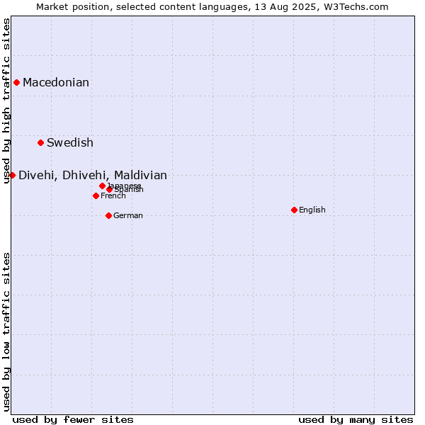 Market position of Swedish vs. Macedonian vs. Divehi, Dhivehi, Maldivian