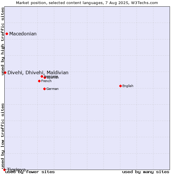 Market position of Macedonian vs. Divehi, Dhivehi, Maldivian vs. Tigrinya