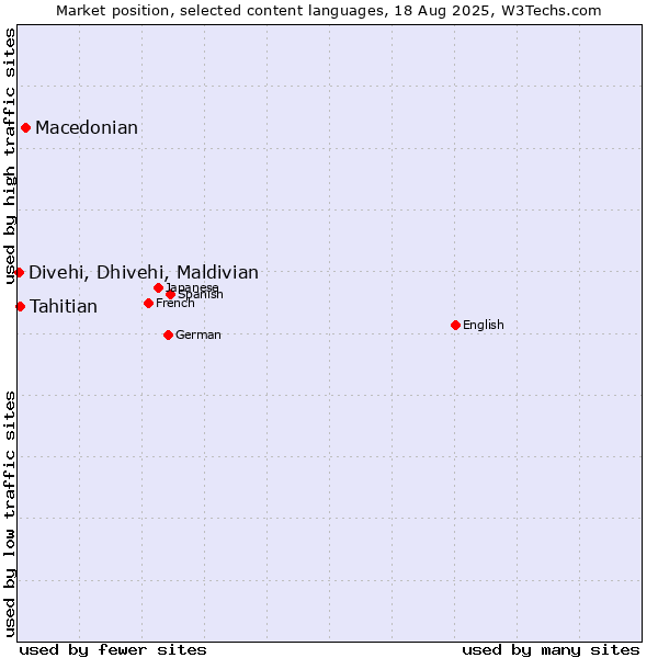 Market position of Macedonian vs. Tahitian vs. Divehi, Dhivehi, Maldivian