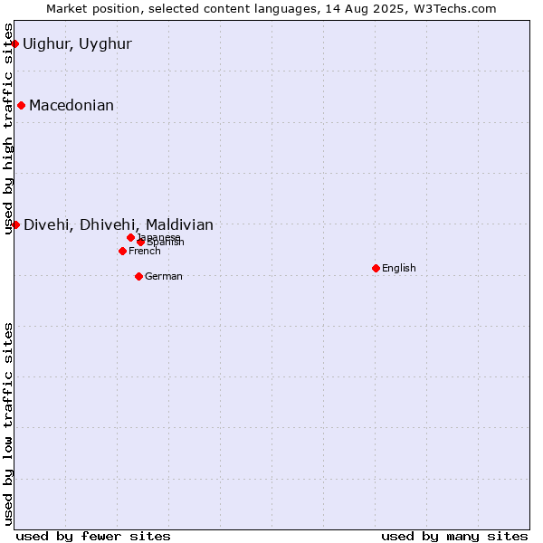 Market position of Macedonian vs. Divehi, Dhivehi, Maldivian vs. Uighur, Uyghur