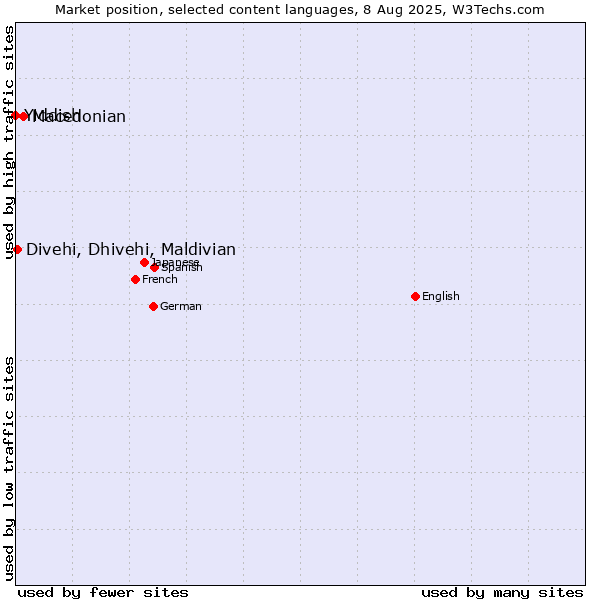 Market position of Macedonian vs. Divehi, Dhivehi, Maldivian vs. Yiddish