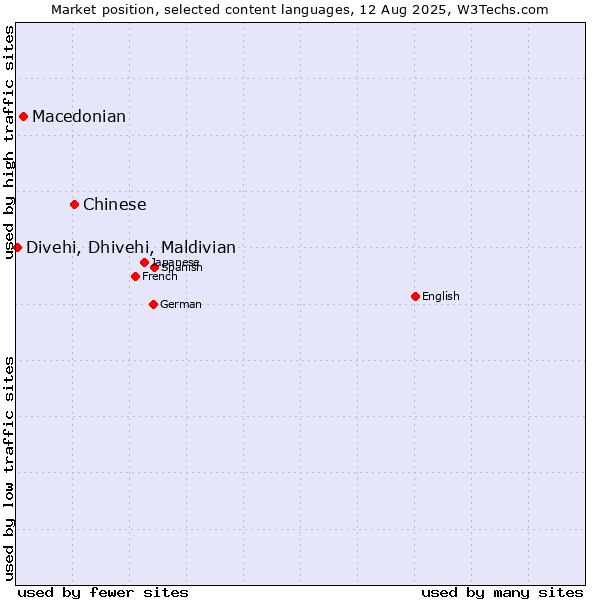 Market position of Chinese vs. Macedonian vs. Divehi, Dhivehi, Maldivian
