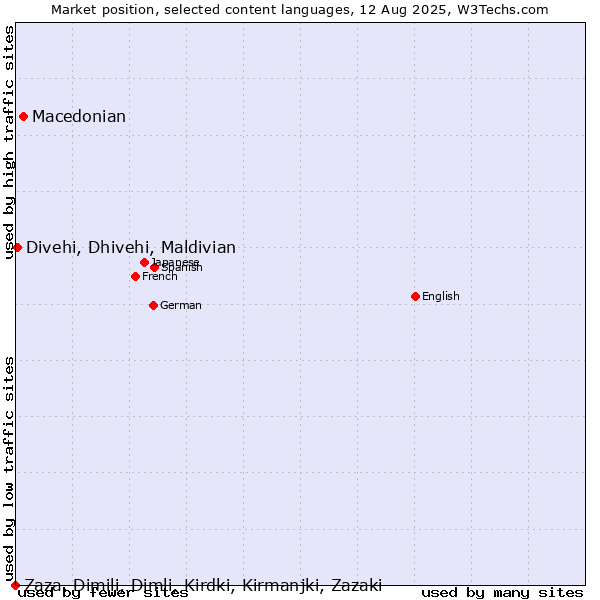Market position of Macedonian vs. Divehi, Dhivehi, Maldivian vs. Zaza, Dimili, Dimli, Kirdki, Kirmanjki, Zazaki