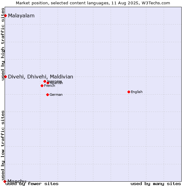 Market position of Malayalam vs. Divehi, Dhivehi, Maldivian vs. Manchu