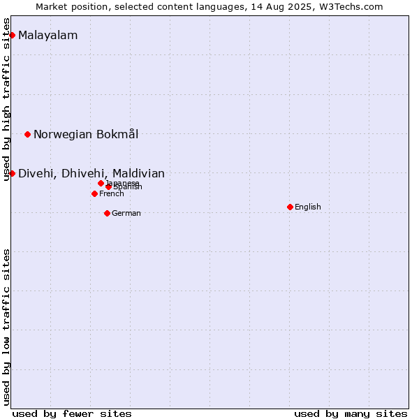 Market position of Norwegian Bokmål vs. Malayalam vs. Divehi, Dhivehi, Maldivian
