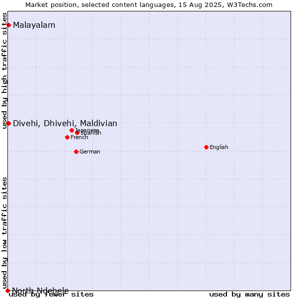 Market position of Malayalam vs. Divehi, Dhivehi, Maldivian vs. North Ndebele