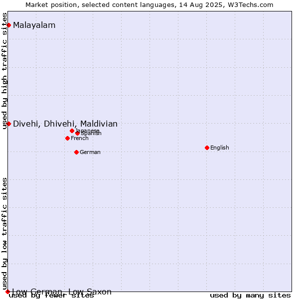 Market position of Malayalam vs. Divehi, Dhivehi, Maldivian vs. Low German, Low Saxon