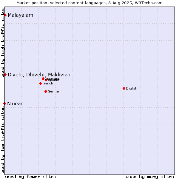 Market position of Malayalam vs. Divehi, Dhivehi, Maldivian vs. Niuean