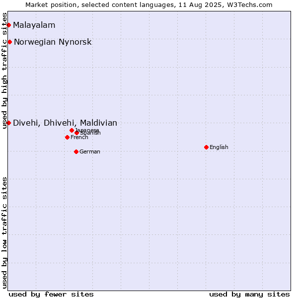 Market position of Norwegian Nynorsk vs. Malayalam vs. Divehi, Dhivehi, Maldivian