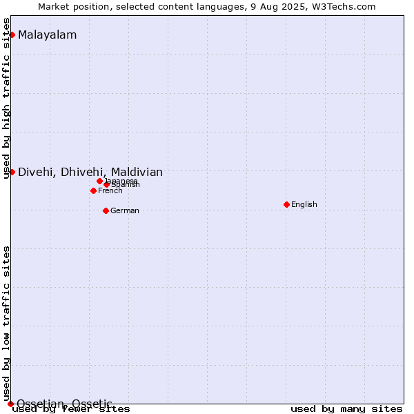 Market position of Malayalam vs. Divehi, Dhivehi, Maldivian vs. Ossetian, Ossetic
