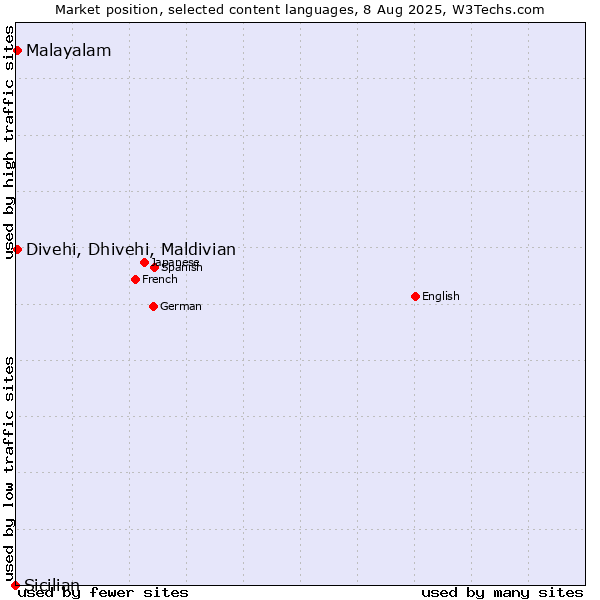 Market position of Malayalam vs. Divehi, Dhivehi, Maldivian vs. Sicilian