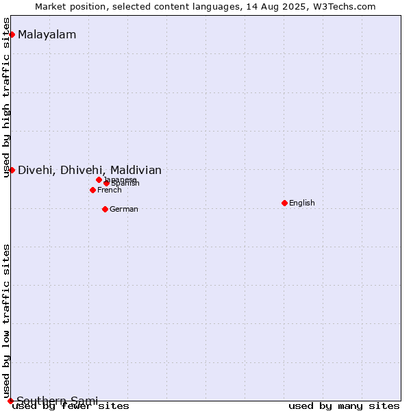 Market position of Malayalam vs. Divehi, Dhivehi, Maldivian vs. Southern Sami