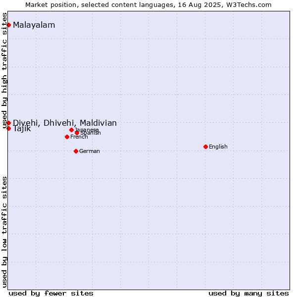Market position of Malayalam vs. Tajik vs. Divehi, Dhivehi, Maldivian