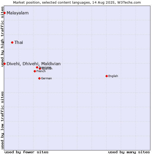Market position of Thai vs. Malayalam vs. Divehi, Dhivehi, Maldivian