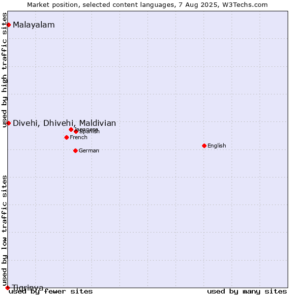Market position of Malayalam vs. Divehi, Dhivehi, Maldivian vs. Tigrinya