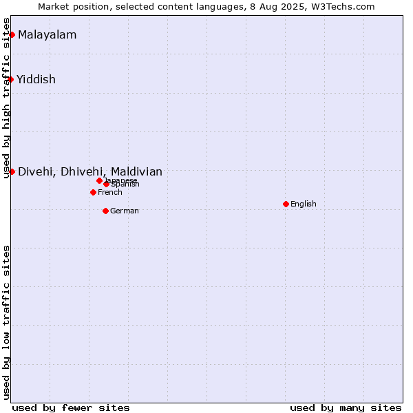 Market position of Malayalam vs. Divehi, Dhivehi, Maldivian vs. Yiddish