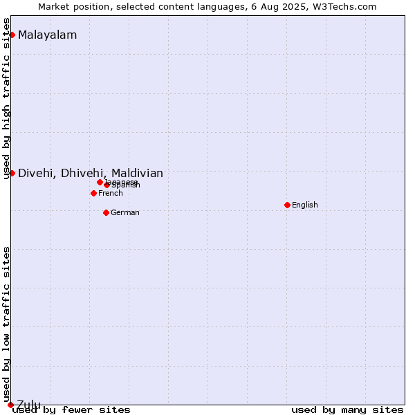 Market position of Malayalam vs. Divehi, Dhivehi, Maldivian vs. Zulu