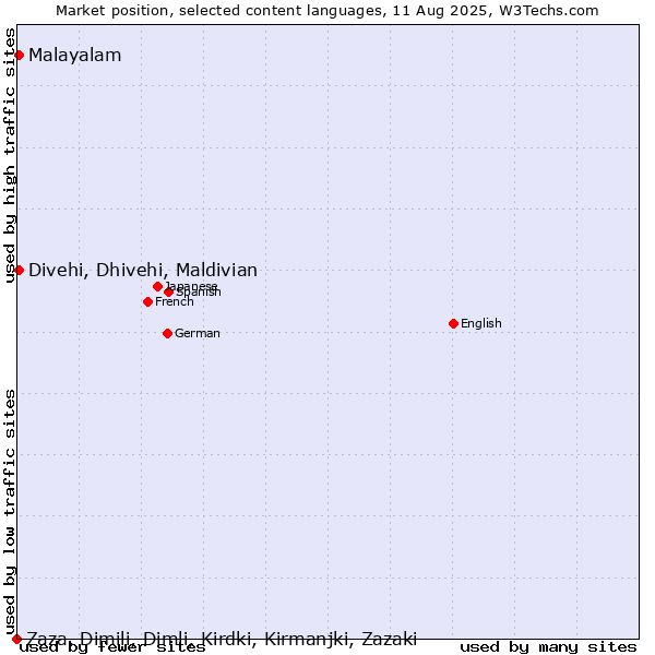 Market position of Malayalam vs. Divehi, Dhivehi, Maldivian vs. Zaza, Dimili, Dimli, Kirdki, Kirmanjki, Zazaki