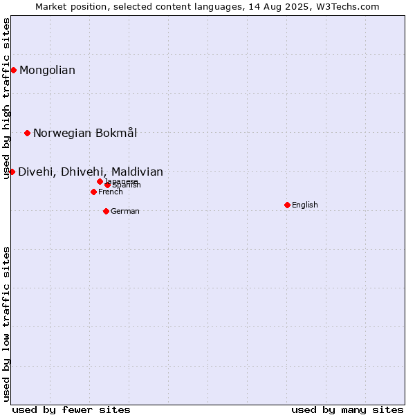 Market position of Norwegian Bokmål vs. Mongolian vs. Divehi, Dhivehi, Maldivian
