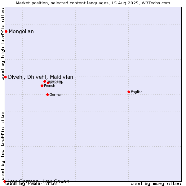 Market position of Mongolian vs. Divehi, Dhivehi, Maldivian vs. Low German, Low Saxon