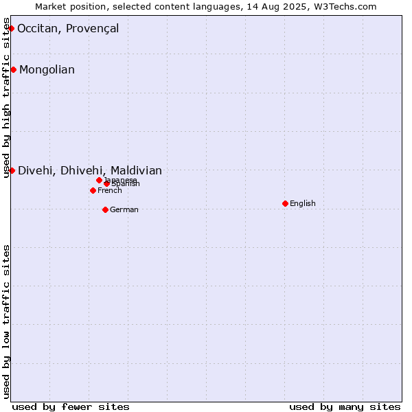 Market position of Mongolian vs. Divehi, Dhivehi, Maldivian vs. Occitan, Provençal