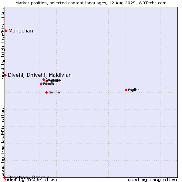 Market position of Mongolian vs. Divehi, Dhivehi, Maldivian vs. Ossetian, Ossetic