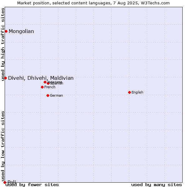 Market position of Mongolian vs. Divehi, Dhivehi, Maldivian vs. Pali