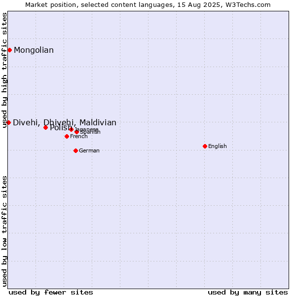 Market position of Polish vs. Mongolian vs. Divehi, Dhivehi, Maldivian