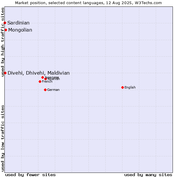 Market position of Mongolian vs. Divehi, Dhivehi, Maldivian vs. Sardinian
