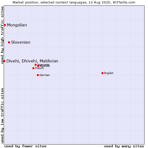 Market position of Slovenian vs. Mongolian vs. Divehi, Dhivehi, Maldivian