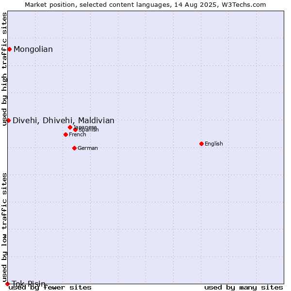 Market position of Mongolian vs. Divehi, Dhivehi, Maldivian vs. Tok Pisin