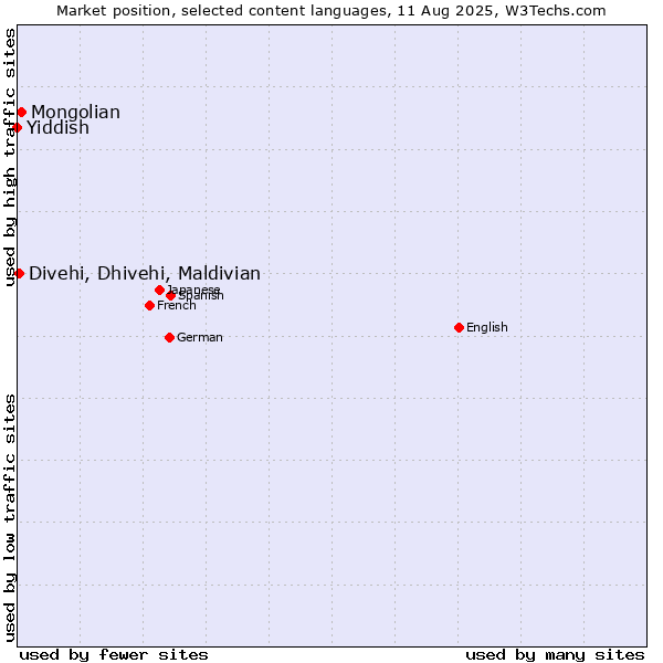 Market position of Mongolian vs. Divehi, Dhivehi, Maldivian vs. Yiddish