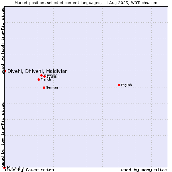 Market position of Divehi, Dhivehi, Maldivian vs. Manchu