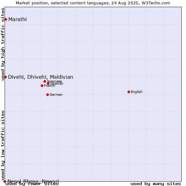 Market position of Marathi vs. Divehi, Dhivehi, Maldivian vs. Nepal Bhasa, Newari